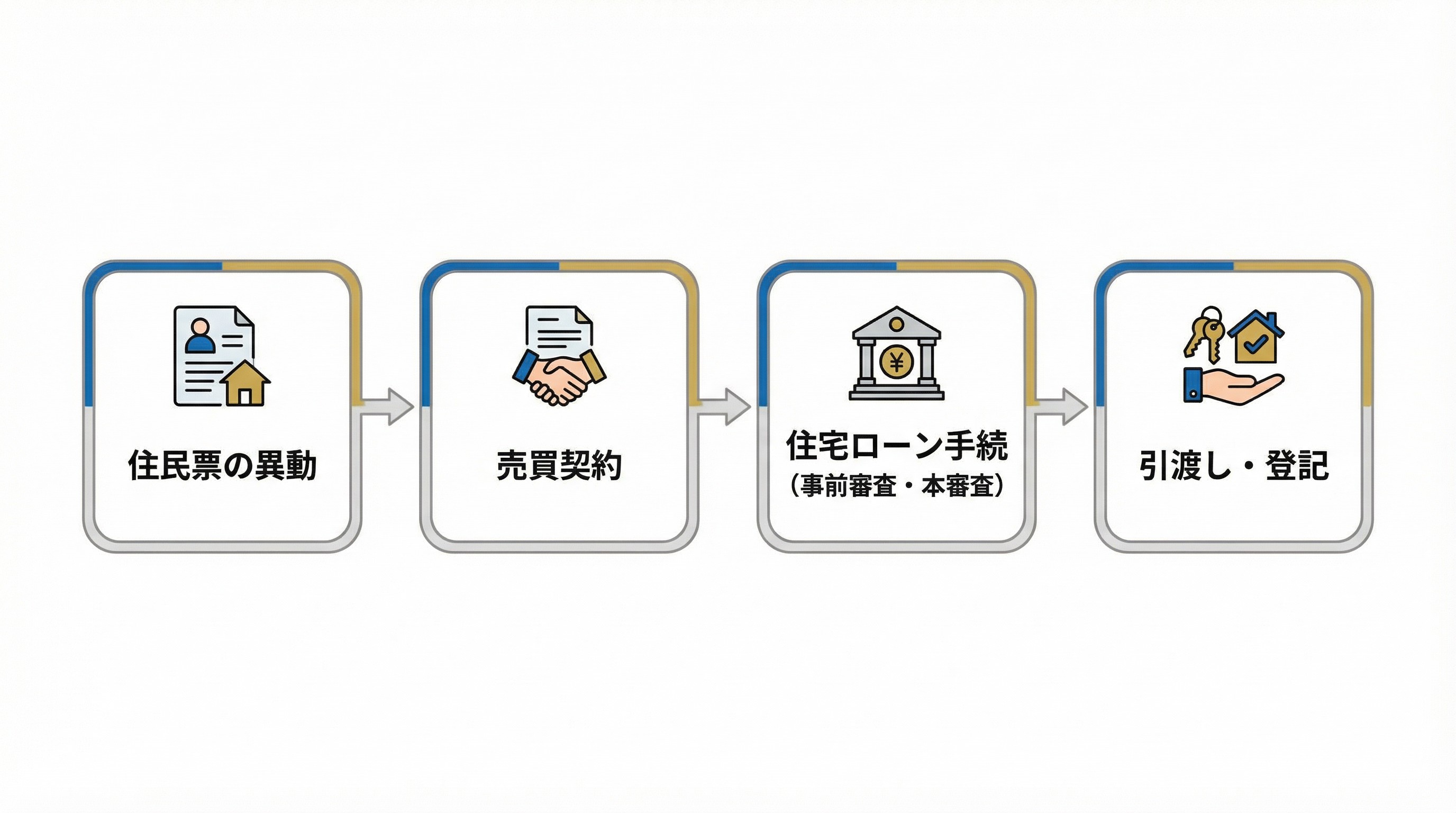 離婚後に元配偶者から自宅を買い取る際の手続きの流れ（住民票→契約→ローン→決済・登記）
