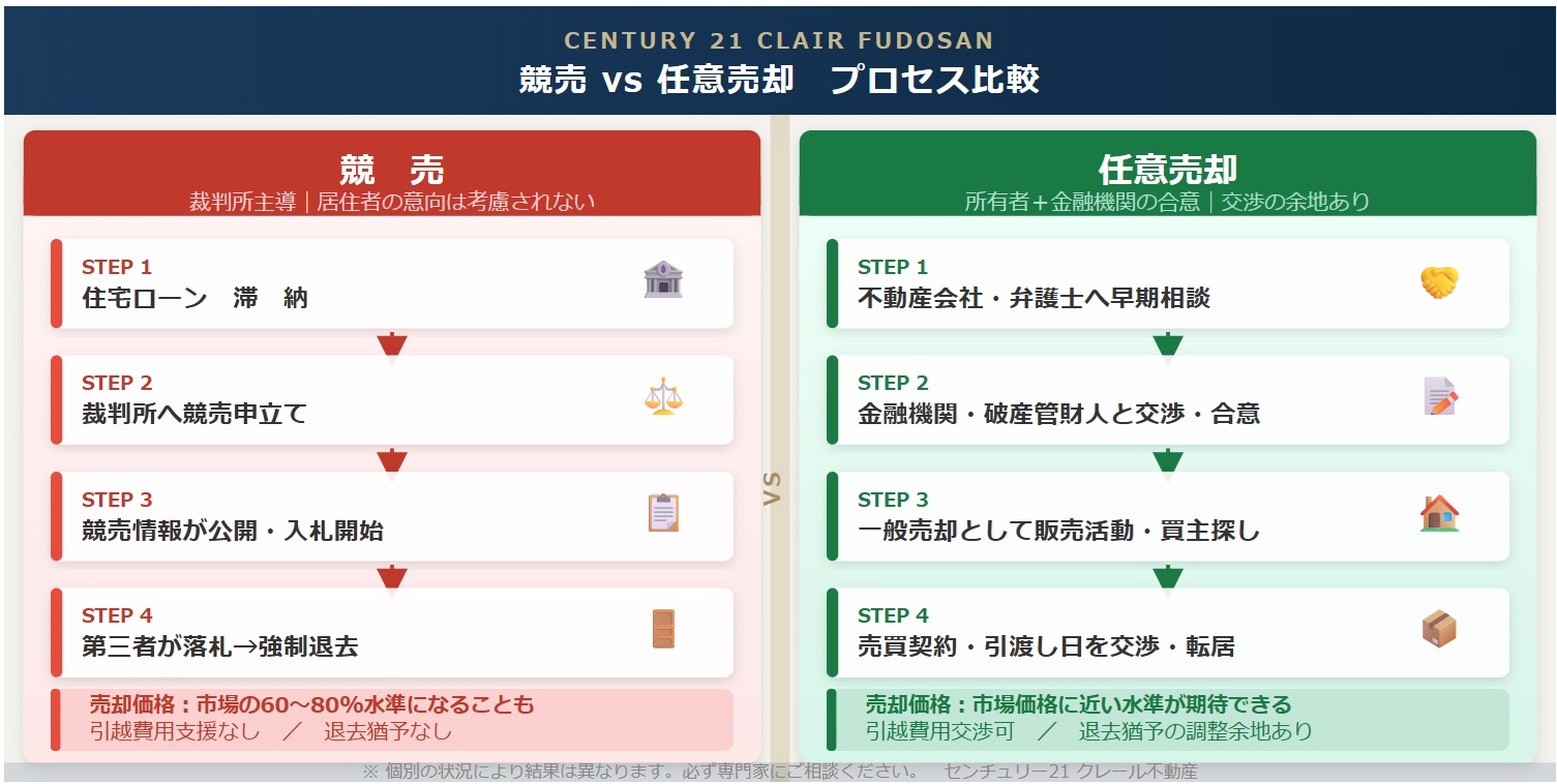 競売と任意売却のプロセスを比較した図解。競売は裁判所主導で進み、任意売却は所有者と金融機関の合意で進む
