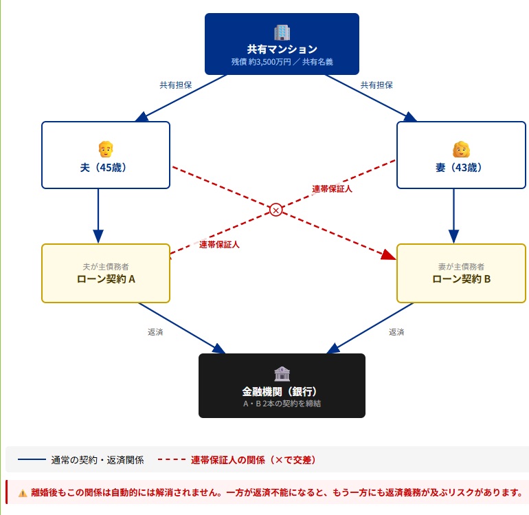 ペアローンの仕組みを示した図：夫婦それぞれが別々の債務者として金融機関と契約し、お互いが連帯保証人となる構造