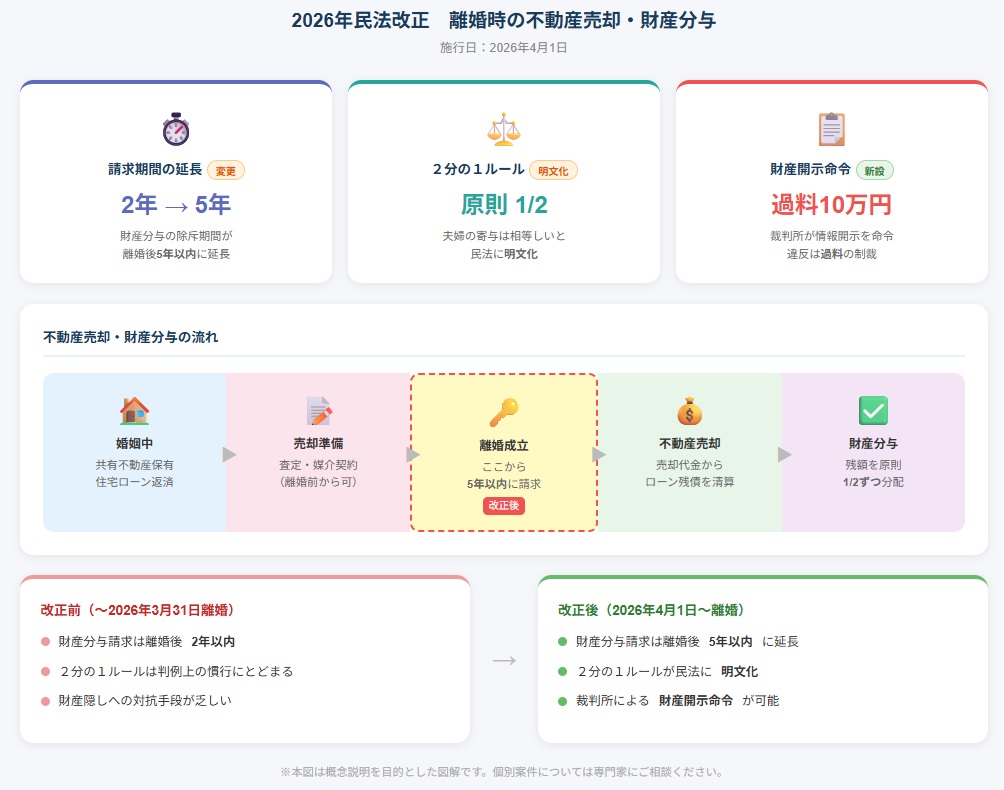 2026年民法改正による離婚時の不動産売却・住宅ローン・財産分与の解説イメージ