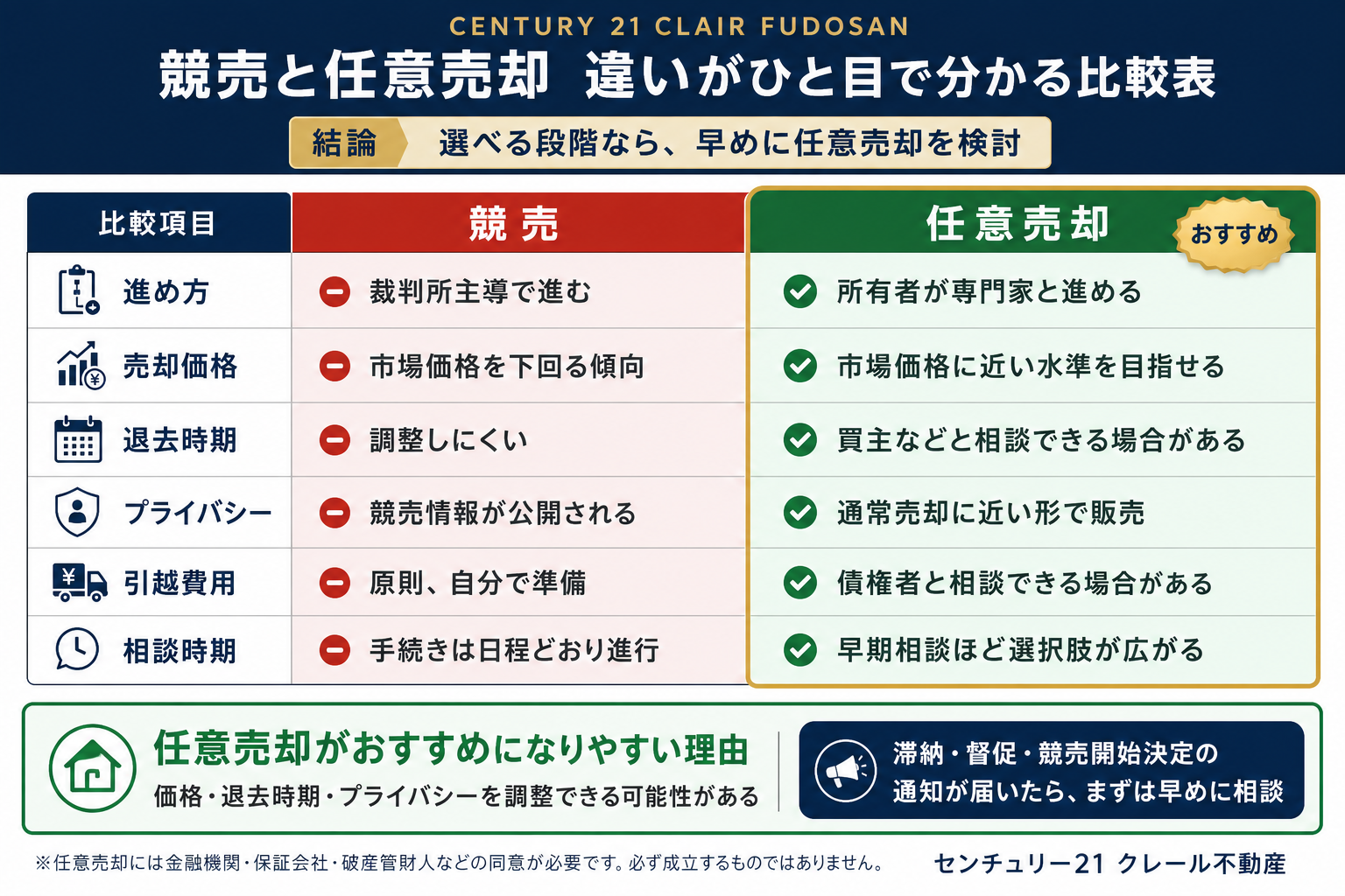 競売と任意売却を進め方・売却価格・退去時期・プライバシー・引越費用・相談時期で比較し、選べる段階なら早めの任意売却を検討することを示した比較表